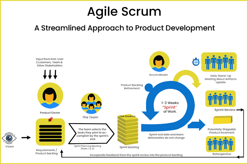 Agile-model